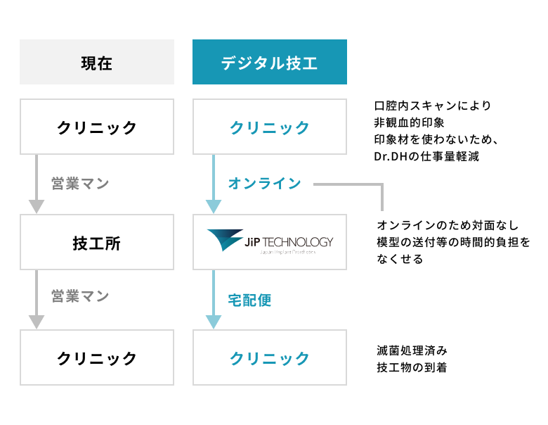 デジタル技工の導入メリット図説